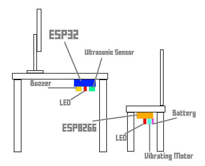 Overview diagram showing ESP32 under the desk, ESP8266 on the chair, and the user at a workstation