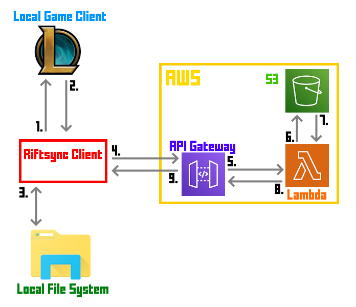 Push flow diagram